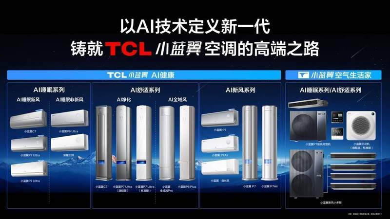 TCL空调亮相AWE2026;AI驱动下重塑空气体验,从单一调节到全域智慧解决方案。 家电市场