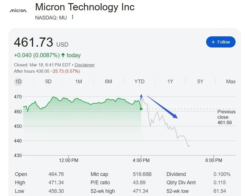 AI需求推动,美光财报业绩强劲。资本支出上调,引发投资者审慎。 股票财经 AI需求推动,美光财报业绩强劲。资本支出上调,引发投资者审慎。 股票财经 AI需求推动,美光财报业绩强劲。资本支出上调,引发投资者审慎。 股票财经