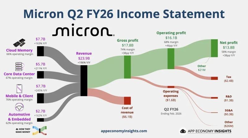 AI需求推动,美光财报业绩强劲。资本支出上调,引发投资者审慎。 股票财经 AI需求推动,美光财报业绩强劲。资本支出上调,引发投资者审慎。 股票财经 AI需求推动,美光财报业绩强劲。资本支出上调,引发投资者审慎。 股票财经
