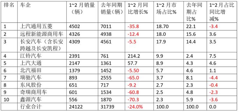 新能源VAN市场遭遇寒流;2月销量显著回落,五菱远程激烈角逐。 汽车科技 新能源VAN市场遭遇寒流;2月销量显著回落,五菱远程激烈角逐。 汽车科技