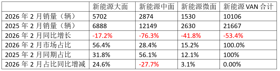 新能源VAN市场遭遇寒流;2月销量显著回落,五菱远程激烈角逐。 汽车科技 新能源VAN市场遭遇寒流;2月销量显著回落,五菱远程激烈角逐。 汽车科技