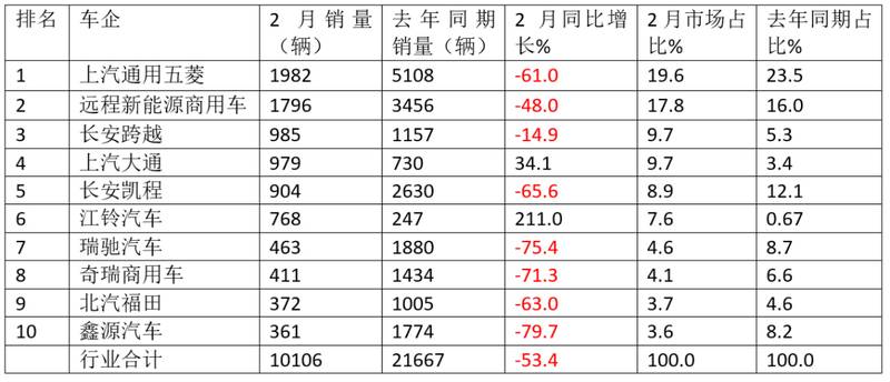 新能源VAN市场遭遇寒流;2月销量显著回落,五菱远程激烈角逐。 汽车科技 新能源VAN市场遭遇寒流;2月销量显著回落,五菱远程激烈角逐。 汽车科技