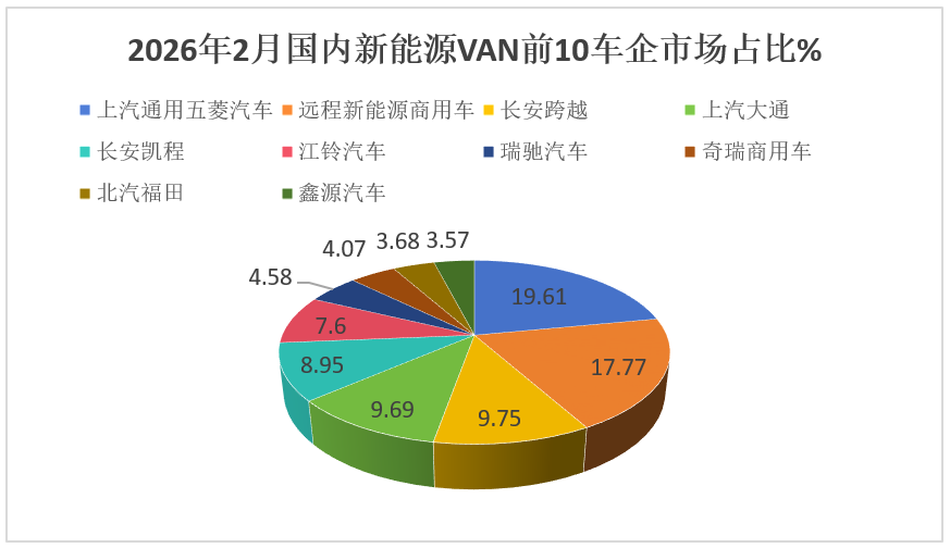 新能源VAN市场遭遇寒流;2月销量显著回落,五菱远程激烈角逐。 汽车科技 新能源VAN市场遭遇寒流;2月销量显著回落,五菱远程激烈角逐。 汽车科技