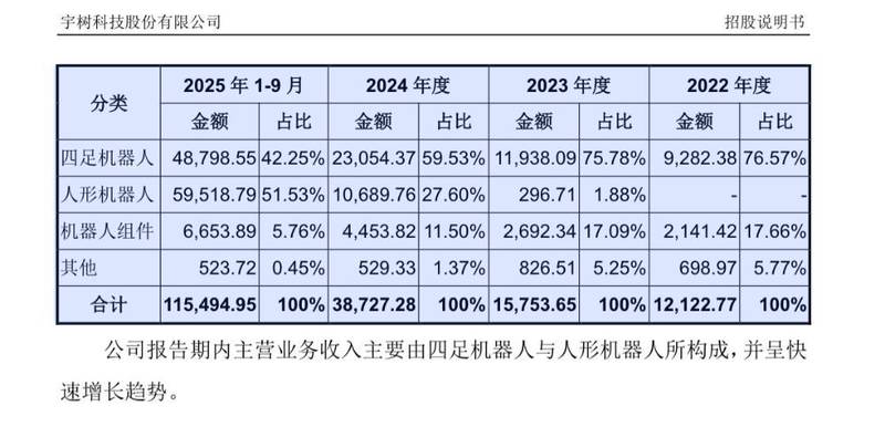 宇树科技科创板IPO受理,人形机器人业务迅猛崛起,四足向人形转型显著加速。 IT技术 宇树科技科创板IPO受理,人形机器人业务迅猛崛起,四足向人形转型显著加速。 IT技术