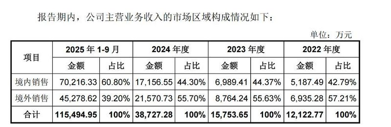 宇树科技科创板IPO受理,人形机器人业务迅猛崛起,四足向人形转型显著加速。 IT技术 宇树科技科创板IPO受理,人形机器人业务迅猛崛起,四足向人形转型显著加速。 IT技术