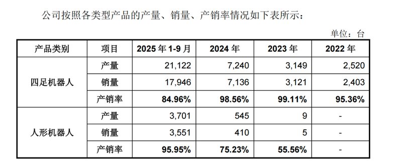 宇树科技科创板IPO受理,人形机器人业务迅猛崛起,四足向人形转型显著加速。 IT技术 宇树科技科创板IPO受理,人形机器人业务迅猛崛起,四足向人形转型显著加速。 IT技术