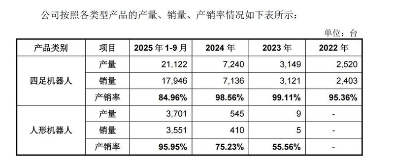 宇树科技科创板IPO受理,人形机器人业务迅猛崛起,四足向人形转型显著加速。 IT技术 宇树科技科创板IPO受理,人形机器人业务迅猛崛起,四足向人形转型显著加速。 IT技术