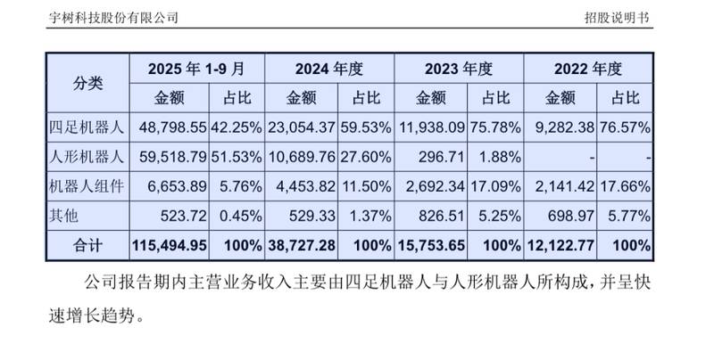 宇树科技科创板IPO受理,人形机器人业务迅猛崛起,四足向人形转型显著加速。 IT技术 宇树科技科创板IPO受理,人形机器人业务迅猛崛起,四足向人形转型显著加速。 IT技术