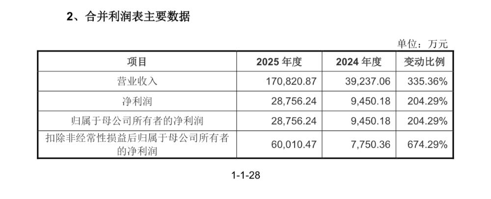 宇树科技科创板IPO受理,人形机器人业务迅猛崛起,四足向人形转型显著加速。 IT技术 宇树科技科创板IPO受理,人形机器人业务迅猛崛起,四足向人形转型显著加速。 IT技术