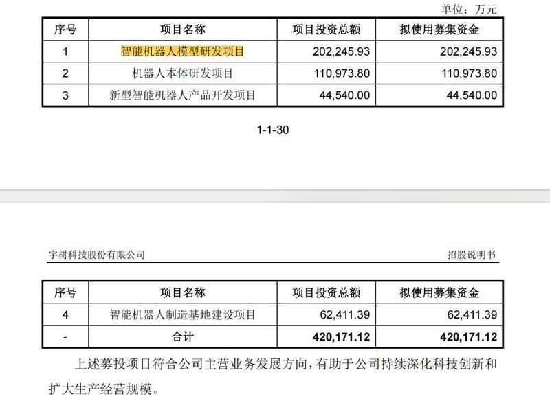 宇树科技科创板IPO受理,人形机器人业务迅猛崛起,四足向人形转型显著加速。 IT技术 宇树科技科创板IPO受理,人形机器人业务迅猛崛起,四足向人形转型显著加速。 IT技术