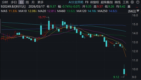  利尔达信披违规遭立案，高管同步被查；上市首年亏损频现，保荐责任引热议。 股票财经 利尔达信披违规遭立案，高管同步被查；上市首年亏损频现，保荐责任引热议。 股票财经