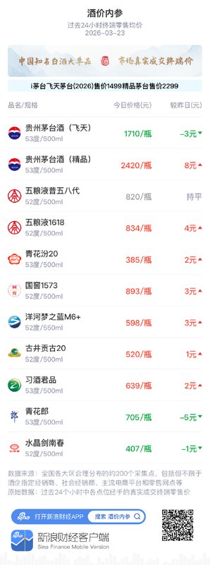  中国白酒终端价格温和上扬，市场平衡初现端倪：高端酒企迎来新机遇。 股票财经 中国白酒终端价格温和上扬，市场平衡初现端倪：高端酒企迎来新机遇。 股票财经 中国白酒终端价格温和上扬，市场平衡初现端倪：高端酒企迎来新机遇。 股票财经