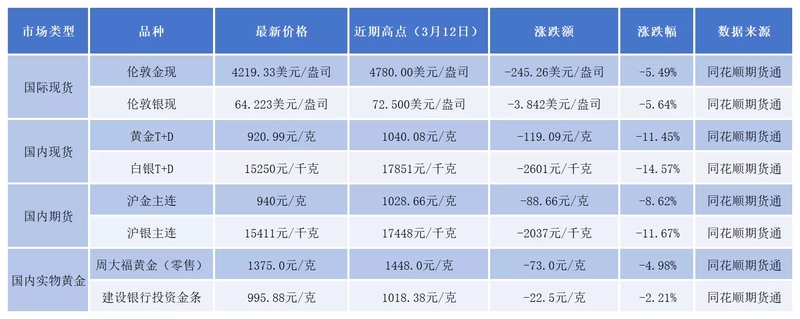  金价大幅回调，避险逻辑遇阻；美联储鹰派立场主导市场转向。 股票财经 金价大幅回调，避险逻辑遇阻；美联储鹰派立场主导市场转向。 股票财经