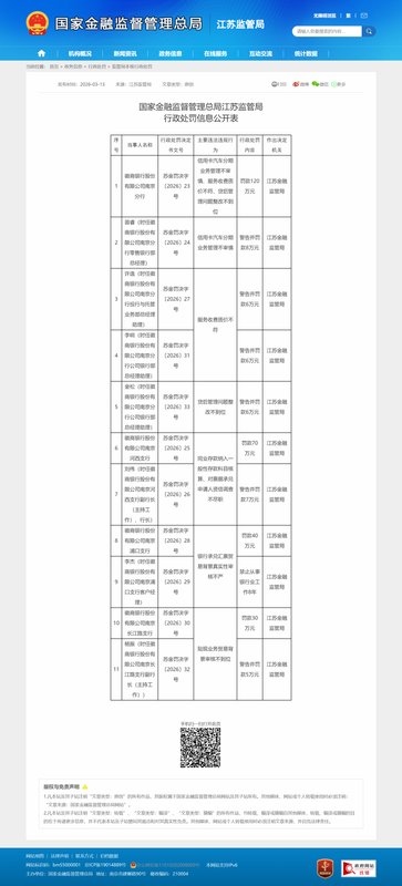  江苏监管局重拳出击；徽商银行南京分行及支行多项违规遭罚，责任人面临严厉追责。 股票财经 江苏监管局重拳出击；徽商银行南京分行及支行多项违规遭罚，责任人面临严厉追责。 股票财经
