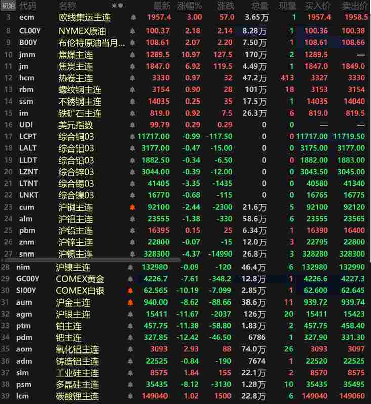 商品市场分化剧烈,贵金属显著回落;黑色系强势反弹,能源担忧持续发酵。 股票财经 商品市场分化剧烈,贵金属显著回落;黑色系强势反弹,能源担忧持续发酵。 股票财经 商品市场分化剧烈,贵金属显著回落;黑色系强势反弹,能源担忧持续发酵。 股票财经