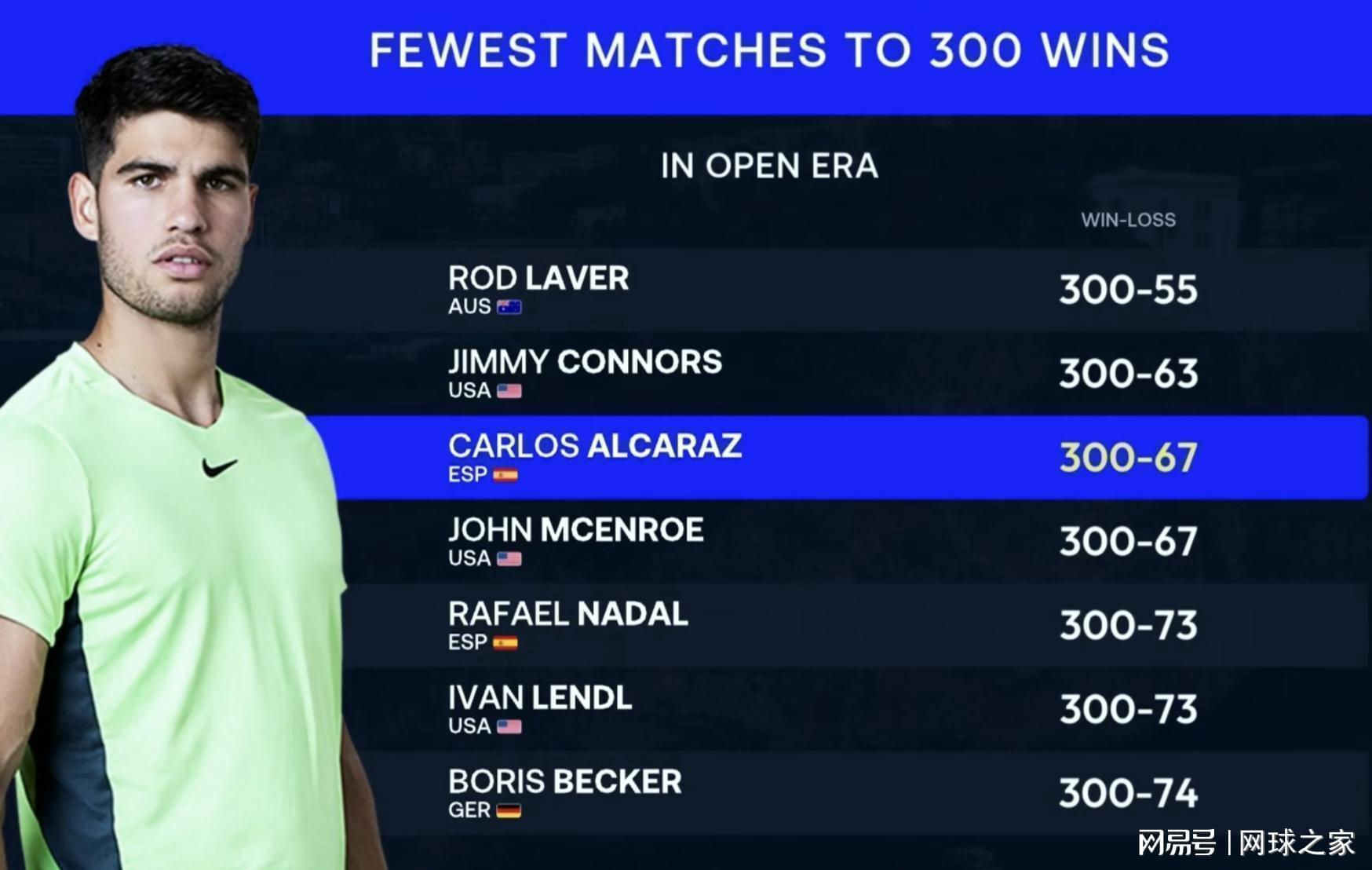  【技术深度】阿尔卡拉斯红土送蛋背后的数据密码：300胜与大师赛四强门槛的科学解析 体育新闻